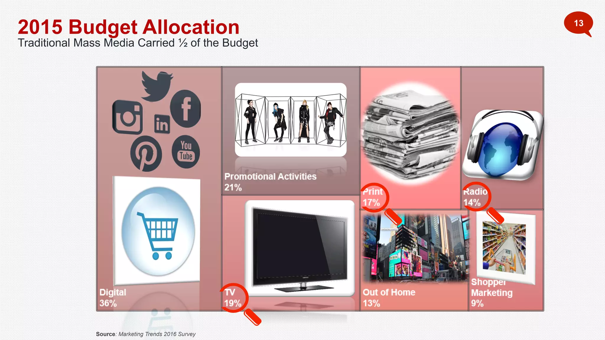 2015 Budget Allocation
Traditional Mass Media Carried ½ of the Budget
13
Source: Marketing Trends 2016 Survey