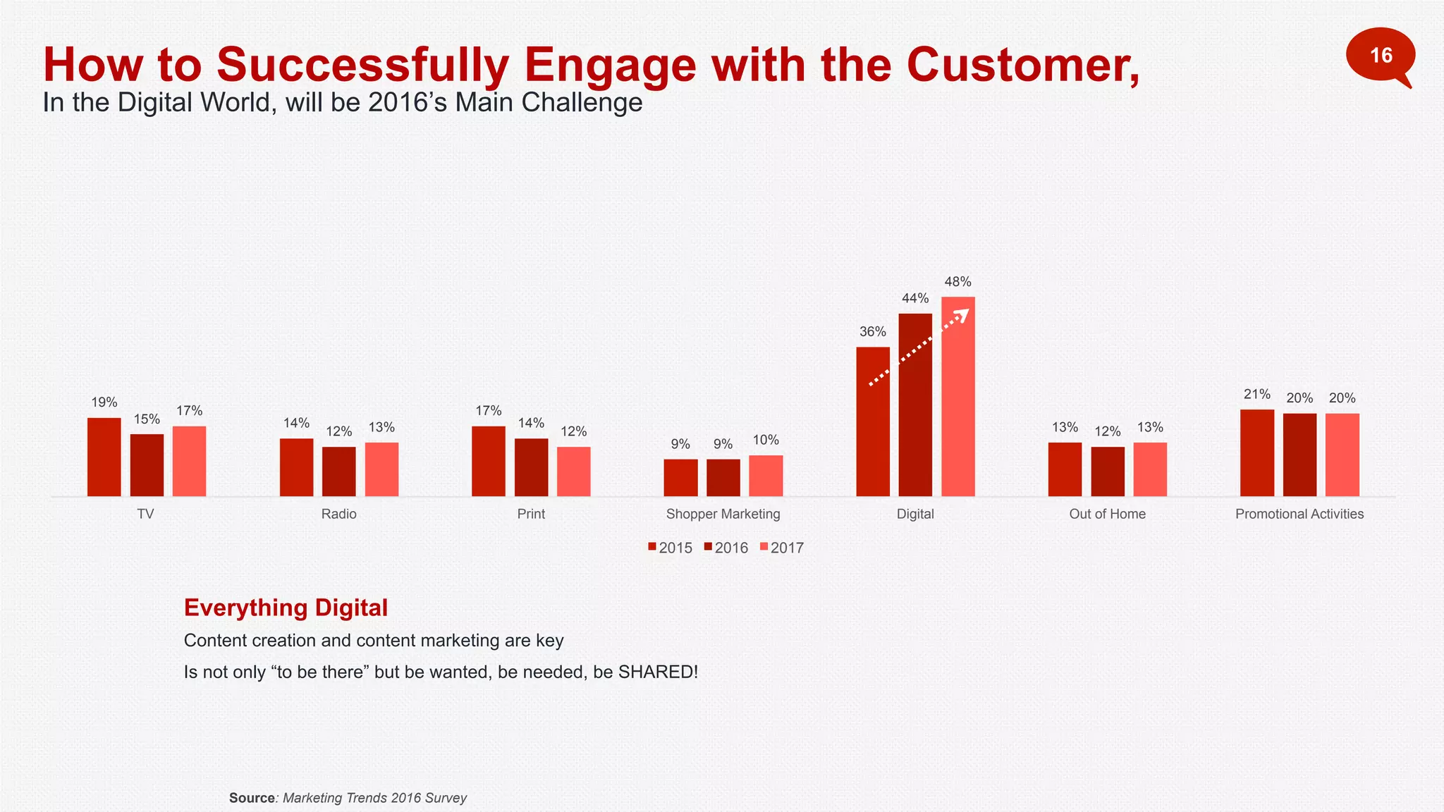 How to Successfully Engage with the Customer,
In the Digital World, will be 2016’s Main Challenge
16
Source: Marketing Trends 2016 Survey
19%
14%
17%
9%
36%
13%
21%
15%
12%
14%
9%
44%
12%
20%
17%
13% 12%
10%
48%
13%
20%
TV Radio Print Shopper Marketing Digital Out of Home Promotional Activities
2015 2016 2017
Everything Digital
Content creation and content marketing are key
Is not only “to be there” but be wanted, be needed, be SHARED!