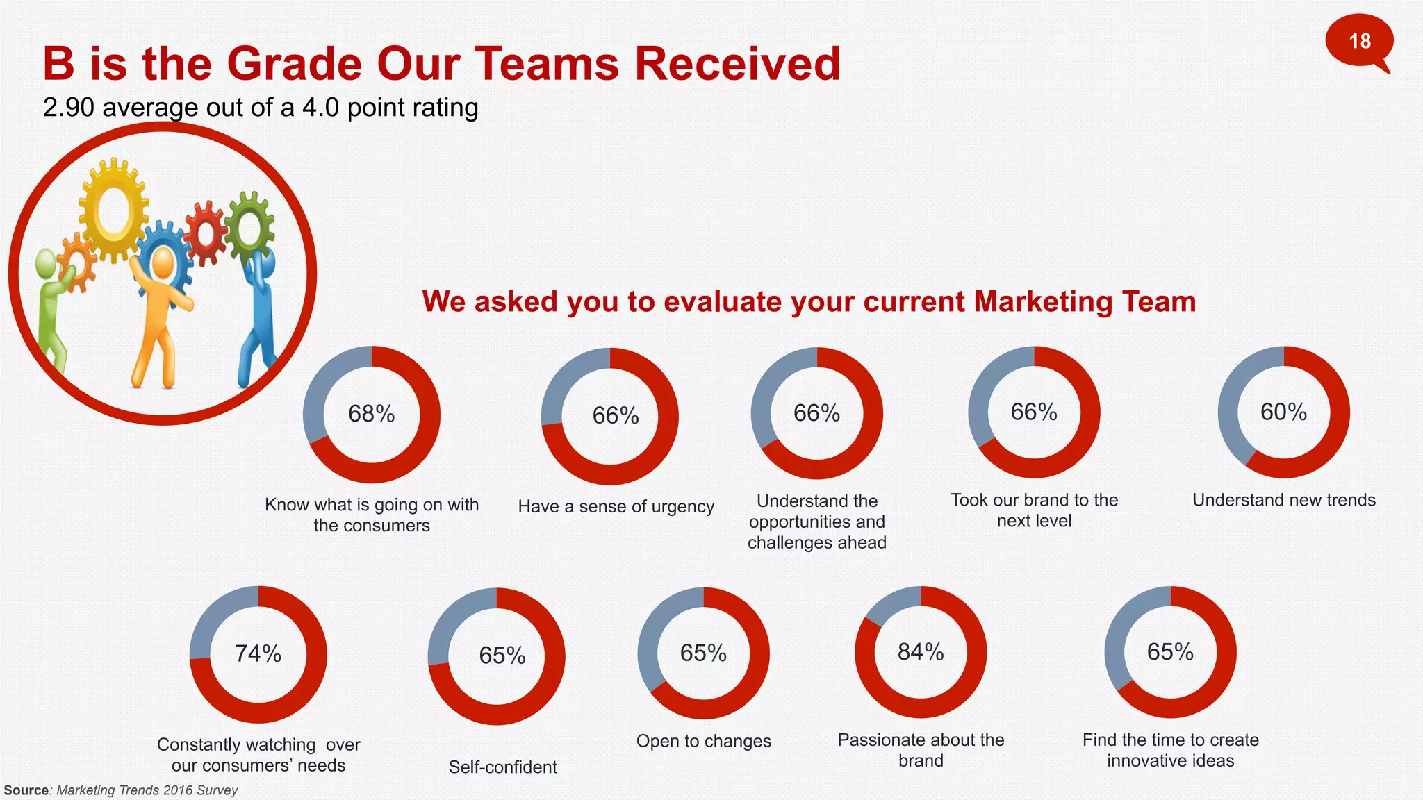18
B is the Grade Our Teams Received
We asked you to evaluate your current Marketing Team
Know what is going on with
the consumers
68%
Have a sense of urgency
66%
Took our brand to the
next level
66%
Understand new trends
60%
Understand the
opportunities and
challenges ahead
66%
Constantly watching over
our consumers’ needs
74%
Self-confident
65%
Passionate about the
brand
84%
Find the time to create
innovative ideas
65%
Open to changes
65%
2.90 average out of a 4.0 point rating
Source: Marketing Trends 2016 Survey