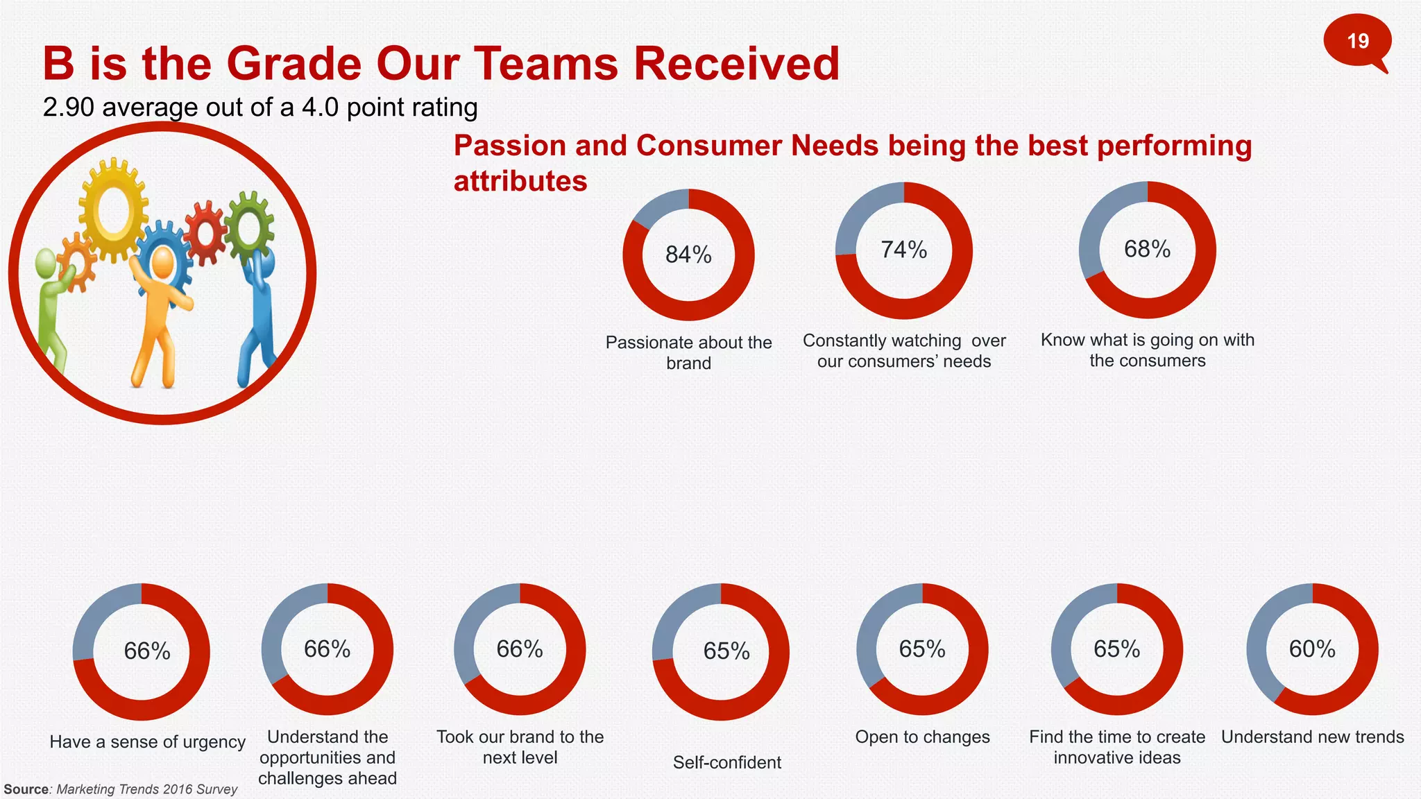 19
B is the Grade Our Teams Received
Passion and Consumer Needs being the best performing
attributes
Know what is going on with
the consumers
68%
Have a sense of urgency
66%
Took our brand to the
next level
66%
Understand new trends
60%
Understand the
opportunities and
challenges ahead
66%
Constantly watching over
our consumers’ needs
74%
Self-confident
65%
Passionate about the
brand
84%
Find the time to create
innovative ideas
65%
Open to changes
65%
2.90 average out of a 4.0 point rating
Source: Marketing Trends 2016 Survey