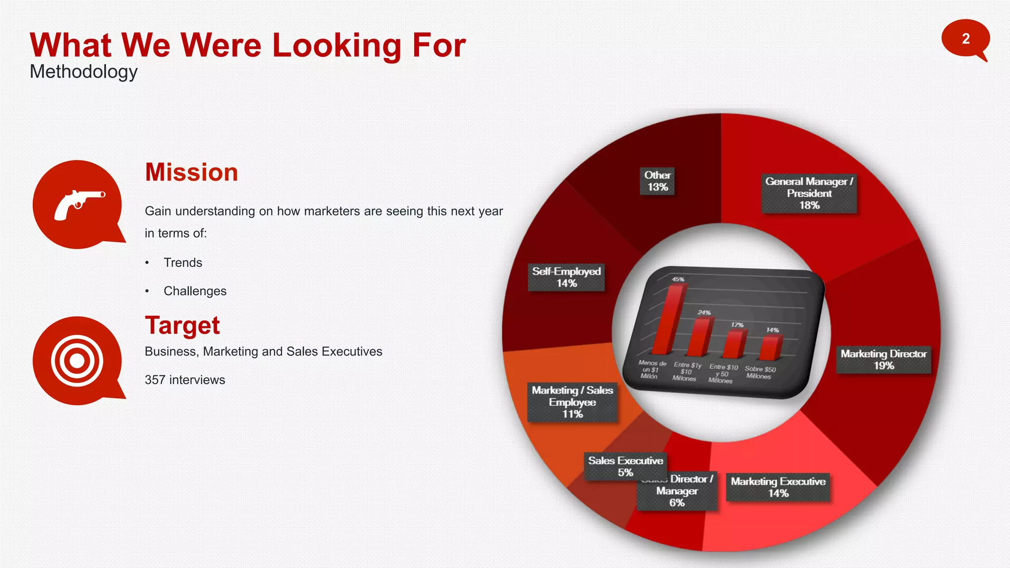 2
What We Were Looking For
Methodology
Gain understanding on how marketers are seeing this next year
in terms of:
• Trends
• Challenges
Mission
Business, Marketing and Sales Executives
357 interviews
Target