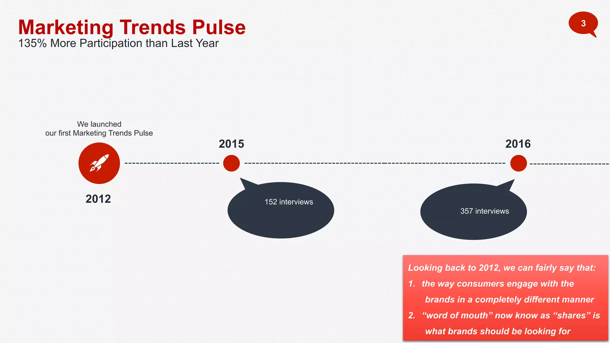 Marketing Trends Pulse
135% More Participation than Last Year
2012
We launched
our first Marketing Trends Pulse
2015
152 interviews
2016
357 interviews
3
Looking back to 2012, we can fairly say that:
1. the way consumers engage with the
brands in a completely different manner
2. “word of mouth” now know as “shares” is
what brands should be looking for