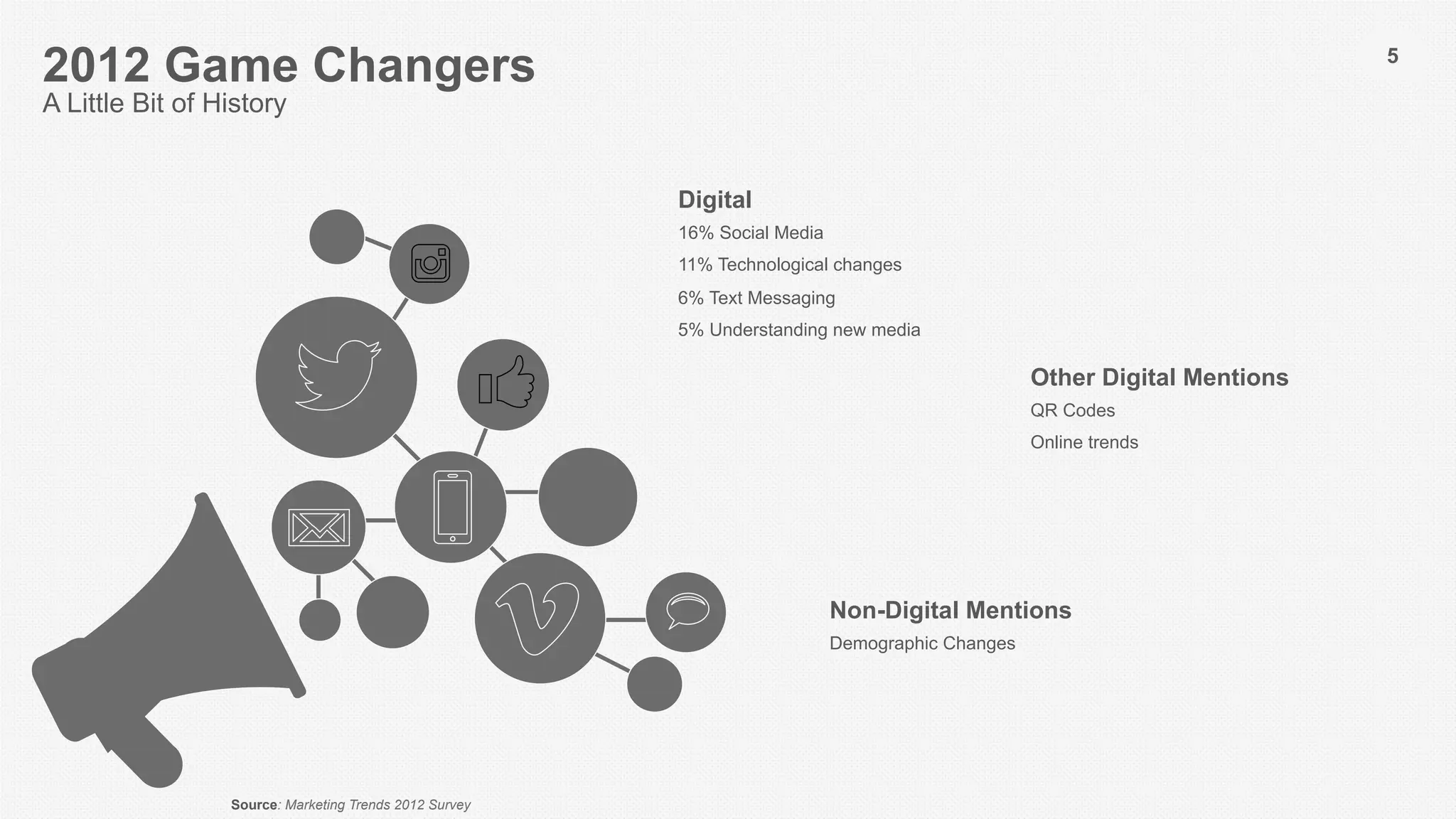 2012 Game Changers
A Little Bit of History
5
Digital
16% Social Media
11% Technological changes
6% Text Messaging
5% Understanding new media
Non-Digital Mentions
Demographic Changes
Other Digital Mentions
QR Codes
Online trends
Source: Marketing Trends 2012 Survey