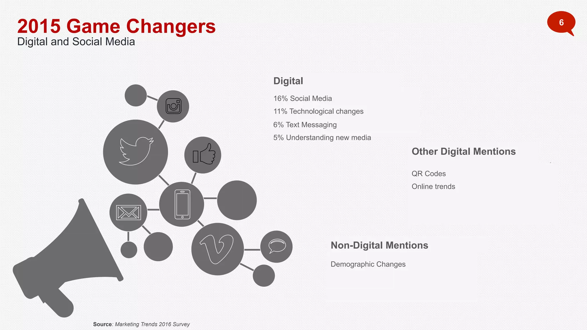 2015 Game Changers
Digital and Social Media
6
Social Media
32% of respondents mentioned Social
Media as the trend with the major impact
on how the industry was going to market
products and services
Puerto Rico’s Economic Crisis
Which included the increase and imposition
of taxes, tax reform and the Obamacare
impact among others
Media Mix
Followed by 31% considered the change in
pattern behavior regarding the media mix
and the inclusion and increase of new
media channels such as online and social
media
Source: Marketing Trends 2016 Survey
Digital
16% Social Media
11% Technological changes
6% Text Messaging
5% Understanding new media
Non-Digital Mentions
Demographic Changes
Other Digital Mentions
QR Codes
Online trends