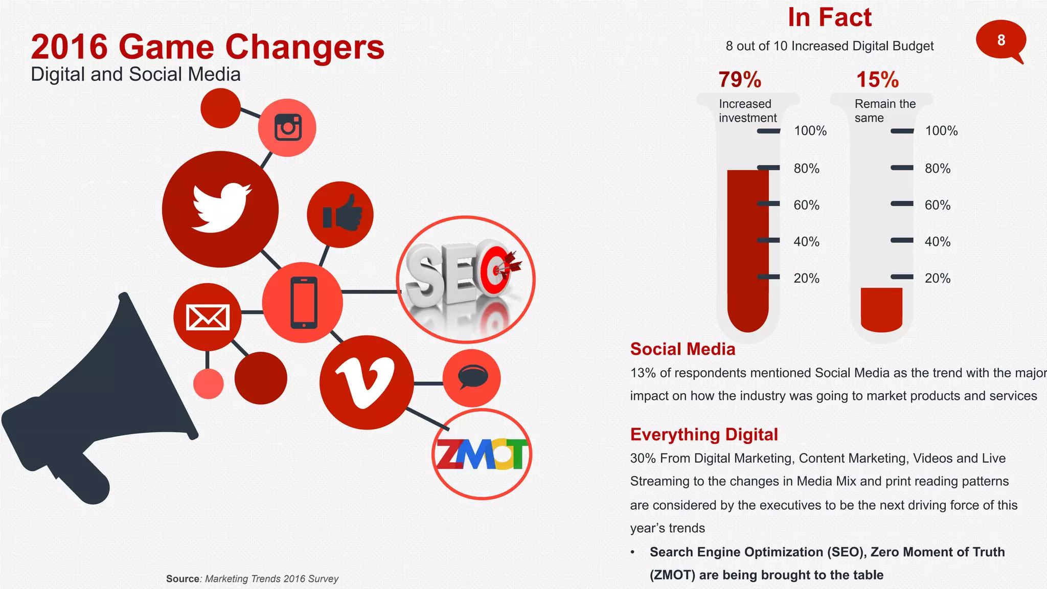 2016 Game Changers
Digital and Social Media
8
Social Media
13% of respondents mentioned Social Media as the trend with the major
impact on how the industry was going to market products and services
Everything Digital
30% From Digital Marketing, Content Marketing, Videos and Live
Streaming to the changes in Media Mix and print reading patterns
are considered by the executives to be the next driving force of this
year’s trends
• Search Engine Optimization (SEO), Zero Moment of Truth
(ZMOT) are being brought to the tableSource: Marketing Trends 2016 Survey
In Fact
8 out of 10 Increased Digital Budget
20%
40%
60%
80%
100%
79%
Increased
investment
20%
40%
60%
80%
100%
15%
Remain the
same
