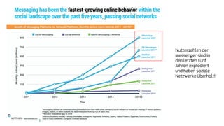 Nutzerzahlen der
Messenger sind in
den letzten fünf
Jahren explodiert
und haben soziale
Netzwerke überholt!
 