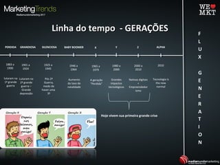 Linha do tempo - GERAÇÕESLinha do tempo - GERAÇÕES
Hoje vivem sua primeira grande crise
PERDIDA
1883 a
1900
lutaram na
1ª grande
guerra
GRANDIOSA
1901 a
1924
Lutaram na
2ª grande
guerra –
Grande
depressão
SILENCIOSA
1925 a
1945
Pós 2ª
Guerra,
medo de
haver uma
3ª
BABY BOOMER
1946 a
1964
Aumento
da taxa de
natalidade
X
1965 a
1979
A geração
“Perdida”
Y
1980 a
2000
Grandes
impactos
tecnológicos
Z
2000 a
2010
Nativas digitais
+
Empreendedor
ismo
ALPHA
2010
Tecnologia is
the new
normal
 