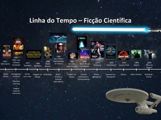 Linha do Tempo – Ficção CientíficaLinha do Tempo – Ficção Científica
1926 -
Metropolis
Vídeo
Phone
1968 –
2001 uma
odisseia
no espaço
Inteligência
Artificial
+
Machine
Learning
+
Viagem
espacial
comercial
1977
StarWars
Armas
com Laser
1980
StarWars
Viagem no
tempo
1982
Blade
Runner
Androides
1984
Star Treck e
Exterminador
do Futuro
Smart
Phone e
Guerras
cibernéticas
1985
De volta
para o futuro
Viagem no
tempo
1986
Short circuit
e a Mosca
Veículo
autônomo e
Teletransporte
1987
Robocop
Óculos
Inteligente
1990
Total Recall
Scanner em
Aeroporto
1993
Jurassic Park
Clones
1999
Matrix
Real x Virtual
2001
Minority
Report
Realidade
Virtual
 