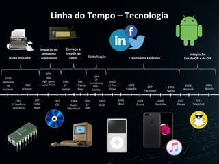 Linha do Tempo – TecnologiaLinha do Tempo – Tecnologia
1950
Máquina
de
escrever
1963
1º telefone
com tecla
1969
Arpanet
1971
Intel
4004
1976
IBM
High speed
Laser Print
1979
CD
1983
1º
laptop
1984
Apple
Macintosh
1991
1º Web
Page
1992
1º
SMS
1994
1º
Smartphone
IBM +
SIMON
1995
DVD
2000
1º Pen
Drive
2001
iPod
2002
Linkedin
2003
iTunes
2004
Facebook
2005
Youtube
2006
Twitter
2007
iPhone
2008
Android
2011
Snapchat
2015
iWatch
Baixo Impacto
Impacto no
ambiente
acadêmico
Começa a
Invadir as
casas Globalização Crescimento Explosivo
Integração:
Fim do ON e do OFF
 