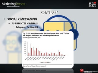 CHATBOTCHATBOT
• SOCIAL X MESSAGING
– ASSISTENTES VIRTUAIS
• Telegram, Twitter, Kik...
 