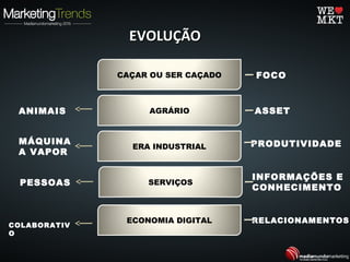 EVOLUÇÃOEVOLUÇÃO
CAÇAR OU SER CAÇADO
AGRÁRIO
ERA INDUSTRIAL
SERVIÇOS
ECONOMIA DIGITAL
ANIMAIS
MÁQUINA
A VAPOR
PESSOAS
COLABORATIV
O
ASSET
PRODUTIVIDADE
INFORMAÇÕES E
CONHECIMENTO
RELACIONAMENTOS
FOCO
 