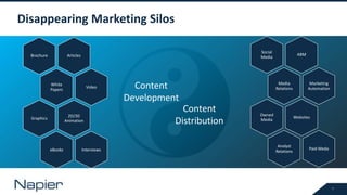 5
Disappearing Marketing Silos
Content
Development
Content
Distribution
ABM
Social
Media
Media
Relations
Marketing
Automat...