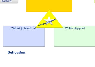 ë




      Wat wil je bereiken?   Welke stappen?




    Behouden:
 