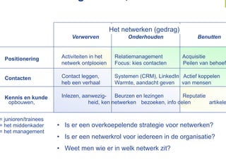 Het netwerken (gedrag)
                           Verwerven               Onderhouden               Benutten



  Positionering        Activiteiten in het    Relatiemanagement        Acquisitie
                       netwerk ontplooien     Focus: kies contacten    Peilen van behoeft

  Contacten            Contact leggen,        Systemen (CRM), LinkedIn Actief koppelen
                       heb een verhaal        Warmte, aandacht geven van mensen

  Kennis en kunde      Inlezen, aanwezig-    Beurzen en lezingen       Reputatie
   opbouwen,                      heid, ken netwerken bezoeken, info delen       artikele


= junioren/trainees
= het middenkader     •  Is er een overkoepelende strategie voor netwerken?
= het management
                      •  Is er een netwerkrol voor iedereen in de organisatie?
                      •  Weet men wie er in welk netwerk zit?
 