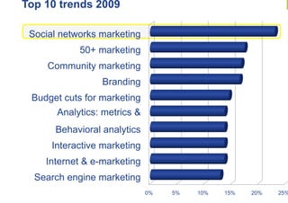 Top 10 trends 2009

 Social networks marketing
            50+ marketing
     Community marketing
                 Branding
 Budget cuts for marketing
      Analytics: metrics &
          datamining
      Behavioral analytics
      Interactive marketing
    Internet & e-marketing
  Search engine marketing
                              0%   5%   10%   15%   20%   25%
 