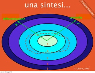diﬀerenziazione controllo
una sintesi...
Prodotto
turistico
F.	
  Casarin,	
  1996
giovedì 23 maggio 13
 