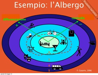 diﬀerenziazione controllo
Esempio: l’Albergo
Prodotto
turistico
F.	
  Casarin,	
  1996
giovedì 23 maggio 13
 