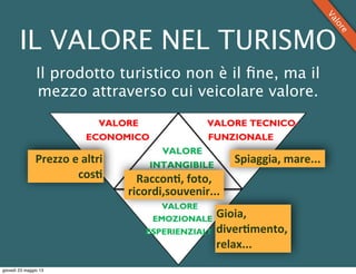IL VALORE NEL TURISMO
Il prodotto turistico non è il ﬁne, ma il
mezzo attraverso cui veicolare valore.
Spiaggia,	
  mare...Prezzo	
  e	
  altri	
  
cos5
Gioia,	
  
diver5mento,	
  
relax...	
  
Raccon5,	
  foto,	
  
ricordi,souvenir...	
  
Valore
giovedì 23 maggio 13
 
