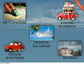 ANTICIPAZIONE VIAGGIO
DI ANDATA
ATTIVITÀ
SUL LUOGO
VIAGGIO
DI RITORNO RICORDO
Valore
giovedì 23 maggio 13
 