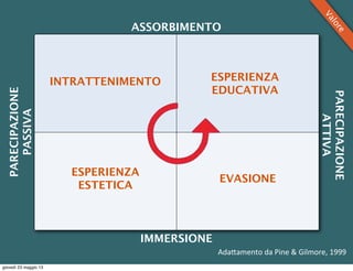 ASSORBIMENTO
IMMERSIONE
PARECIPAZIONE
ATTIVA
PARECIPAZIONE
PASSIVA
INTRATTENIMENTO
ESPERIENZA
ESTETICA
EVASIONE
ESPERIENZA
EDUCATIVA
Ada0amento	
  da	
  Pine	
  &	
  Gilmore,	
  1999
Valore
giovedì 23 maggio 13
 