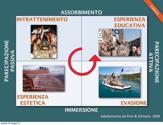 ASSORBIMENTO
IMMERSIONE
PARECIPAZIONE
ATTIVA
PARECIPAZIONE
PASSIVA
INTRATTENIMENTO
ESPERIENZA
ESTETICA EVASIONE
ESPERIENZA
EDUCATIVA
Ada0amento	
  da	
  Pine	
  &	
  Gilmore,	
  1999
Valore
giovedì 23 maggio 13
 