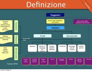 Fonte:	
  WTO
Viaggiatori
Inclusi nelle statistiche
del turismo
Non inclusi nelle
statistiche del turismo
Vacanze
Cultura
Attività sportive
Visite (parenti e
amici)
Altri motivi
Meeting
Missioni di lavoro
Business
Studi
Salute
Transito
Motivi vari
DivertimentoAltrimotivituristici
EscursionistiTuristi
Stranieri Membri di
equipaggi
non
residenti
Cittadini
residenti
all’estero
Crocieristi Equipaggi
navi da
crociera
Visitatori
giornal.
Lavoratori
sulla
frontiera
Immigrati
temporan
e permam.
RifugiatiRappres.
dei
consolati
Nomadi Passeggeri
in transito
Membri
delle forze
armate
Diplomatici
Professionali
Scopo della
visita
Visitatori
Deﬁnizione
Turista
giovedì 23 maggio 13
 