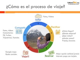 ¿Cómo es el proceso de viaje? 
Fotos, Videos 
¿Cómo llegar? 
¿Dónde alojarse? 
¿Qué visitar? 
¿dónde comer? 
Precios, horarios 
Mejor opción calidad/precio 
Internet: pago con tarjeta 
Google maps 
Redes sociales 
Fotos, videos 
Comentarios 
FB, Twitter, 
Tripadvisor, Youtube. 
1 
2 
3 
4 
5  