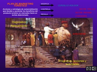 PLAN DE MARKETING TURÍSTICO Acciones y estrategia de comercialización que tiendan a aumentar los beneficios del producto turístico en mercados hacia un turista determinado. CONSEJO ASESOR DEL PLAN DE MARKETING TURÍSTICO   Diagnóstico Relevamiento Programas, acciones y actividades soluciones REGULA CONTROLA MODIFICA SECTOR PÚBLICO SECTOR PRIVADO CIUDADANOS 