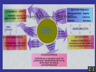 SECTOR PÚBLICO Municipalidad  legisla Provincia  informa Nación   fiscaliza EQUIPAMIENTOS CIUDADANOS Individuos o grupos que no participan directamente en la actividad turística, concientización consejo asesor del plan 