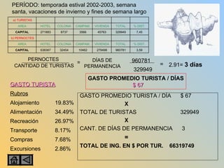 960781 329949 = 2.91=  3 días GASTO TURISTA   Rubros Alojamiento 19.83% Alimentación  34.49% Recreación 26.97% Transporte 8.17% Compras 7.68% Excursiones 2.86% GASTO PROMEDIO TURISTA / DÍAS $ 67 GASTO PROMEDIO TURISTA / DÍA  $ 67 X TOTAL DE TURISTAS   329949 X CANT. DE DÍAS DE PERMANENCIA  3 = TOTAL DE ING. EN $ POR TUR. 66319749 3,59 960781 279498 10462 32454 638367 CAPITAL % DIST. TOTAL VIVIENDA CAMPAM. COLONIA HOTEL AREA             b) PERNOCTES 7,45 329949 45763 3566 8737 271883 CAPITAL % DIST. TOTAL VIVIENDA CAMPAM. COLONIA HOTEL AREA             a) TURISTAS PERÍODO: temporada estival 2002-2003, semana santa, vacaciones de invierno y fines de semana largo PERNOCTES  CANTIDAD DE TURISTAS = DÍAS DE PERMANENCIA 