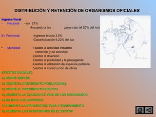 DISTRIBUCIÓN Y RETENCIÓN DE ORGANISMOS OFICIALES Ingreso fiscal Nacional   - iva  21%   -Impuesto a las  ganancias (el 20% del iva) B)  Provincial -ingresos brutos 3.5% -Coparticipación 9.22% del iva Municipal 1)sobre la actividad industrial    comercial y de servicios 2)sobre la diversión  3)sobre la publicidad y la propaganda 4)sobre la utilización de espacios públicos 5)sobre la construcción de obras EFECTOS SOCIALES A) SOBRE EMPLEO B) SOBRE EL CRECIMIENTO POBLACIONAL C) SOBRE EL CRECIMIENTO EDILICIO D) AUMENTA LA CALIDAD DE VIDA DE LOS CIUDADANOS E) MEJORA LOS SERVICIOS F) AUMENTA LA INFRAESTRUCTURA Y EQUIPAMIENTO G) AUMENTA LAS INVERSIONES EN EL SECTOR  