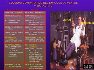 ESQUEMA COMPARATIVO DEL ENFOQUE DE VENTAS Y MARKETING MARKETING VENTAS SE DEBERÍA VENDER  FINES  (satisfacciones, servicios del producto) SE SUELEN VENDER  MEDIOS  (recursos) LOS USUARIOS COMPRAN: COMODIDAD- DISEÑO- BELLEZA- ESPERANZA- ACCESORIOS DE MODA- AGUJEROS- REALIZACIÓN DE SUEÑOS- FANTASÍA- VACACIONES LA EMPRESA VENDE: SILLAS- COSMÉTICOS- RELOJES- TALADROS- ASIENTOS- CAMAS- COMIDAS- PAQUETES PROBLEMAS A RESOLVER ¿CÓMO COMPRARLE EL DINERO AL CLIENTE PROBLEMAS A RESOLVER ¿CÓMO VENDER MAS? ESPECIALIZACIÓN “ALGO A ALGUIEN” GENERALISTA = TODOS A TODOS PRODUCTO ESPECÍFICO (funcional imaginario) PRODUCTO GENÉRICO (físico) MAS CLIENTES SATISFECHOS = MAS VENTAS RENTABLES MAS VENTAS = MAS GANANCIAS ESTRATÉGICO (pasado, presente y futuro) TÁCTICO (PRESENTE) OPTICA DE LA  DEMANDA OPTICA DE LA  OFERTA Tradicional de ventas Marketing 