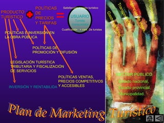 PRODUCTO TURÍSTICO POLÍTICAS DE PRECIOS Y TARIFAS USUARIO Turista  consumidor Cualificación  + cant. De turistas  Satisfacción + gasto turístico POLÍTICAS E INVERSIÓN EN LA OBRA PÚBLICA POLÍTICAS DE PROMOCIÓN Y DIFUSIÓN LEGISLACIÓN TURÍSTICA TRIBUTARIA Y FISCALIZACIÓN DE SERVICIOS INVERSIÓN Y RENTABILIDAD, NUEVOS EMPRENDIMIENTOS Y MAS SERVICIOS POLÍTICAS VENTAS, PRECIOS COMPETITIVOS Y ACCESIBLES Empresarios turísticos , Agencias de viajes, Transportistas, Gastronómicos, Prestadores de servicios. SECTOR PÚBLICO Estado nacional, Estado provincial, Municipalidad. Plan de Marketing Turístico 