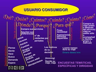 USUARIO CONSUMIDOR Destinos atractivos Piensa Siente Hace Busca Demanda Espera Tipos de usuarios Niños  Jóvenes Adultos Familias Grupos de parejas Parejas Grupos de jóvenes Tercera edad discapacitados Compra sus servicios Apuntan sus preferencias n° de visitantes por períodos Los motivos de su decisión (timming) Decide su viaje, viaja Compra, consume Fines, necesidad Aspiraciones, servicios requeridos Cuánto tiempo dura su viaje Dinero desea invertir Estadía, precio Forma de consumir Compra su viaje (antes o después del servicio) viaja en medio sólo o acompañado (familia grupo o indivual) ENCUESTAS TEMÁTICAS, ESPECÍFICAS Y DIRIGIDAS ¿Qué? ¿Quién? ¿Cuántos? ¿Cuándo? ¿Cuánto? ¿Cómo? ¿Dónde? ¿Porqué? ¿Para qué? 