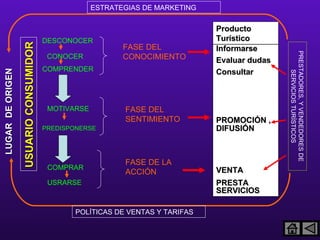LUGAR  DE ORIGEN USUARIO CONSUMIDOR DESCONOCER CONOCER COMPRENDER FASE DEL CONOCIMIENTO FASE DEL SENTIMIENTO FASE DE LA ACCIÓN Producto Turístico Informarse Evaluar dudas Consultar PROMOCIÓN , DIFUSIÓN VENTA PRESTA SERVICIOS PRESTADORES, Y VENDEDORES DE SERVICIOS TURÍSTICOS ESTRATEGIAS DE MARKETING POLÍTICAS DE VENTAS Y TARIFAS MOTIVARSE PREDISPONERSE USRARSE COMPRAR 