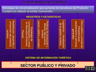 PLAN DE MARKETING TURÍSTICO Estrategia de comercialización que aumenta los beneficios del Producto Turístico en relación al turista Consumidor. Redefinición, desarrollo y proyección del producto turístico Estrategia de comercialización y venta en Mercados Emisores Precios Políticas de promoción y difusión del producto turístico (sector público y privado) Legislación – fiscalización de la gestión turística Obra pública y privada de Infraestructura, equipamiento y servicios generales SECTOR PUBLICO Y PRIVADO SISTEMA DE INFORMACIÓN TURÍSTICA REGISTROS Y ESTADÍSTICAS 