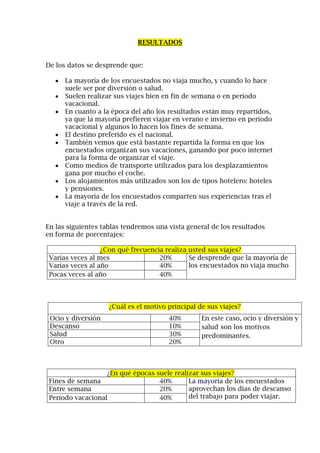 RESULTADOS
De los datos se desprende que:
La mayoría de los encuestados no viaja mucho, y cuando lo hace
suele ser por diversión o salud.
Suelen realizar sus viajes bien en fin de semana o en período
vacacional.
En cuanto a la época del año los resultados están muy repartidos,
ya que la mayoría prefieren viajar en verano e invierno en período
vacacional y algunos lo hacen los fines de semana.
El destino preferido es el nacional.
También vemos que está bastante repartida la forma en que los
encuestados organizan sus vacaciones, ganando por poco internet
para la forma de organizar el viaje.
Como medios de transporte utilizados para los desplazamientos
gana por mucho el coche.
Los alojamientos más utilizados son los de tipos hotelero: hoteles
y pensiones.
La mayoría de los encuestados comparten sus experiencias tras el
viaje a través de la red.
En las siguientes tablas tendremos una vista general de los resultados
en forma de porcentajes:
¿Con qué frecuencia realiza usted sus viajes?
Varias veces al mes 20% Se desprende que la mayoría de
los encuestados no viaja muchoVarias veces al año 40%
Pocas veces al año 40%
¿Cuál es el motivo principal de sus viajes?
Ocio y diversión 40% En este caso, ocio y diversión y
salud son los motivos
predominantes.
Descanso 10%
Salud 30%
Otro 20%
¿En qué épocas suele realizar sus viajes?
Fines de semana 40% La mayoría de los encuestados
aprovechan los días de descanso
del trabajo para poder viajar.
Entre semana 20%
Período vacacional 40%
 