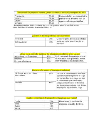 Continuando la pregunta anterior, ¿tiene preferencia sobre alguna época del año?
Primavera 28,6% Como señalan los porcentajes,
primavera e invierno son las
épocas del año preferidas.
Verano 21,4%
Otoño 21,4%
Invierno 28,6%
*Esta pregunta era abierta, así que los porcentajes son sobre el total de votos
(14), no sobre el número de encuestados (10).
¿Cuál es el destino preferido para sus viajes?
Nacional 70% La mayor parte de los encuestados
prefieren viajar por el territorio
nacional.
Internacional 30%
¿Cuál es su método habitual de información relativo a los viajes?
Agencias y profesionales 40% Está es una de las preguntas con
el resultado más parecido. Están
muy repartidas las respuestas.
Internet 30%
Recomendaciones 30%
Una vez informado, ¿cómo organiza el viaje?
Mediante Agencias y Tour
Operadores
40% Los que se informaron a través de
agencias suelen organizar el viaje
por ese medio, pero tanto los que
se informaron por familiares y
amigos como los que lo hicieron
por internet escogieron este último
medio para organizar su viaje.
Internet 60%
¿Cuál es el medio de transporte utilizado en sus viajes?
Coche 70% El coche es el medio más
utilizado seguido del tren.Tren 20%
Avión 10%
Barco 0%
 