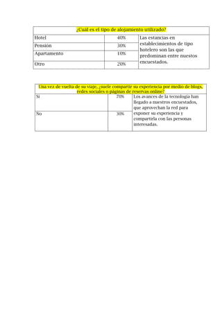 ¿Cuál es el tipo de alojamiento utilizado?
Hotel 40% Las estancias en
establecimientos de tipo
hotelero son las que
predominan entre nuestos
encuestados.
Pensión 30%
Apartamento 10%
Otro 20%
Una vez de vuelta de su viaje, ¿suele compartir su experiencia por medio de blogs,
redes sociales o páginas de reservas online?
Sí 70% Los avances de la tecnología han
llegado a nuestros encuestados,
que aprovechan la red para
exponer su experiencia y
compartirla con las personas
interesadas.
No 30%
 