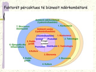 Faktorët përcaktues të biznesit ndërkombëtarë   