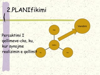 2.PLANI fikimi   Percaktimi I qellimeve-cka, ku, kur synojme realizimin e qellimit   Vendimi Ku Kur Cka Qellimi 