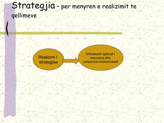 Strategjia  –  per menyren e realizimit te qellimeve Realizimi I  strategjise Shfrytezimi optimal I  resurseve dhe  perparsive konkurruese I 