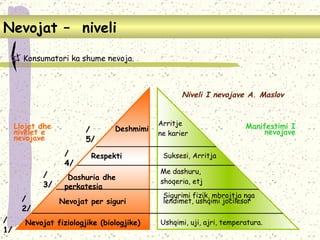Nevojat  –  niveli Konsumatori ka shume nevoja . Nevojat fiziologjike  (biolo gjike )  Nevojat per siguri Dashuria dhe perkatesia Respekti Deshmimi Ushqimi ,  uji ,  ajri ,  temperatura . Sigurimi fizik ,  mbrojtja nga lendimet ,  ushqimi jocilesor Me dashuru , shoqeria ,  etj Suksesi ,  Arritja Arritje  ne karier /1/ /2/ /3/ /4/ /5/ Llojet dhe nivelet e nevojave Manifestimi I nevojave Niveli I nevojave  A. Maslov 