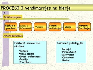 PROCES I   I vendimarrjes ne blerje Njohja e problemit Kerkimi I informacionit Vleresimi Vendimi  mbi blerjen Blerja Vleresimi Pas blerjes Ndikimi shoqeror Ndikimi psikologjik Faktoret sociale ose ekstern Kultura Klasa sociale Grupi i references Familja E ardhura Faktoret psikologjike Nevojat Perceptuesit Motivuesit Qendrimet Besimi 