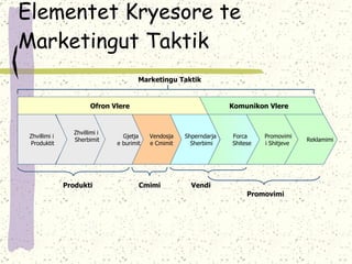 Elementet Kryesore te Marketingut Taktik Zhvillimi i  Produktit Zhvillimi i Sherbimit Gjetja  e burimit Vendosja  e Cmimit Shperndarja  Sherbimi Forca  Shitese Promovimi  i Shitjeve Reklamimi Ofron Vlere Komunikon Vlere Produkti Cmimi Vendi Promovimi Marketingu Taktik 