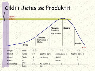 Cikli i Jetes se Produktit Hyrja Zhvillimi  Preferenca e Markes Pjekuria  Besnikeria  ndaj markes Ngopja Renia Volumi i Shitjeve Koha Shitjet  dobet                    Fitimet humbje     pozitive por   pozitive por   Pozitive por      Cmimi I larte  minimum stabel  Kostot te larta   stabel  Konkurenca E dobet     Ne kulmin e saj      
