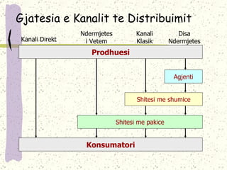 Gjatesia e Kanalit te Distribuimit Prodhuesi Konsumatori Shitesi me pakice Shitesi me shumice Agjenti Kanali Direkt  Ndermjetesi Vetem Kanali Klasik Disa Ndermjetes 