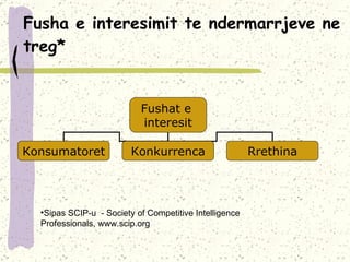 Fusha e interesimit te ndermarrjeve ne treg * Sipas  SCIP-u  - Society of Competitive Intelligence Professionals, www.scip.org Fushat e  interesit Konsumatoret Konkurrenca Rrethina 