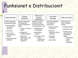 Funksionet e Distribucionit 