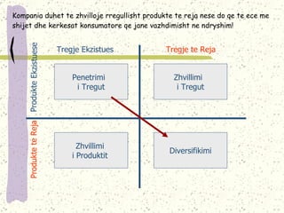Kompania duhet te zhvilloje rregullisht produkte te reja nese do qe te ece me shijet dhe kerkesat konsumatore qe jane vazhdimisht ne ndryshim! Tregje Ekzistues Tregje te Reja Produkte Ekzistuese Produkte te Reja Penetrimi  i Tregut Zhvillimi  i Produktit  Zhvillimi  i Tregut Diversifikimi 